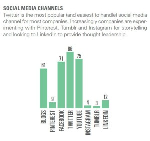 Social Media Sust Index 2013_Social Media Chanels