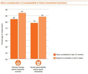 Institutionelle Anleger sind mehrheitlich nachhaltig investiert