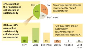 Nachhaltigkeitsperformance durch Kooperationen verbessern